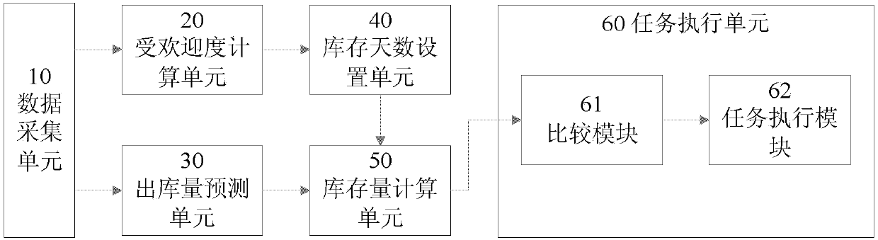 Processing system and method of warehouse inventory turnover