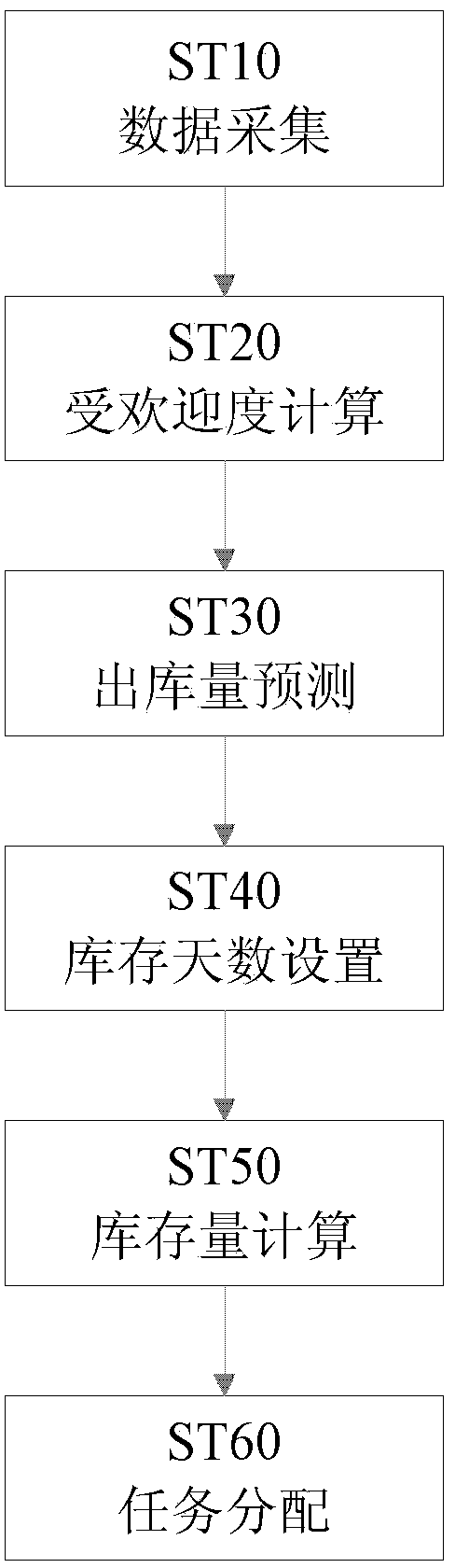 Processing system and method of warehouse inventory turnover