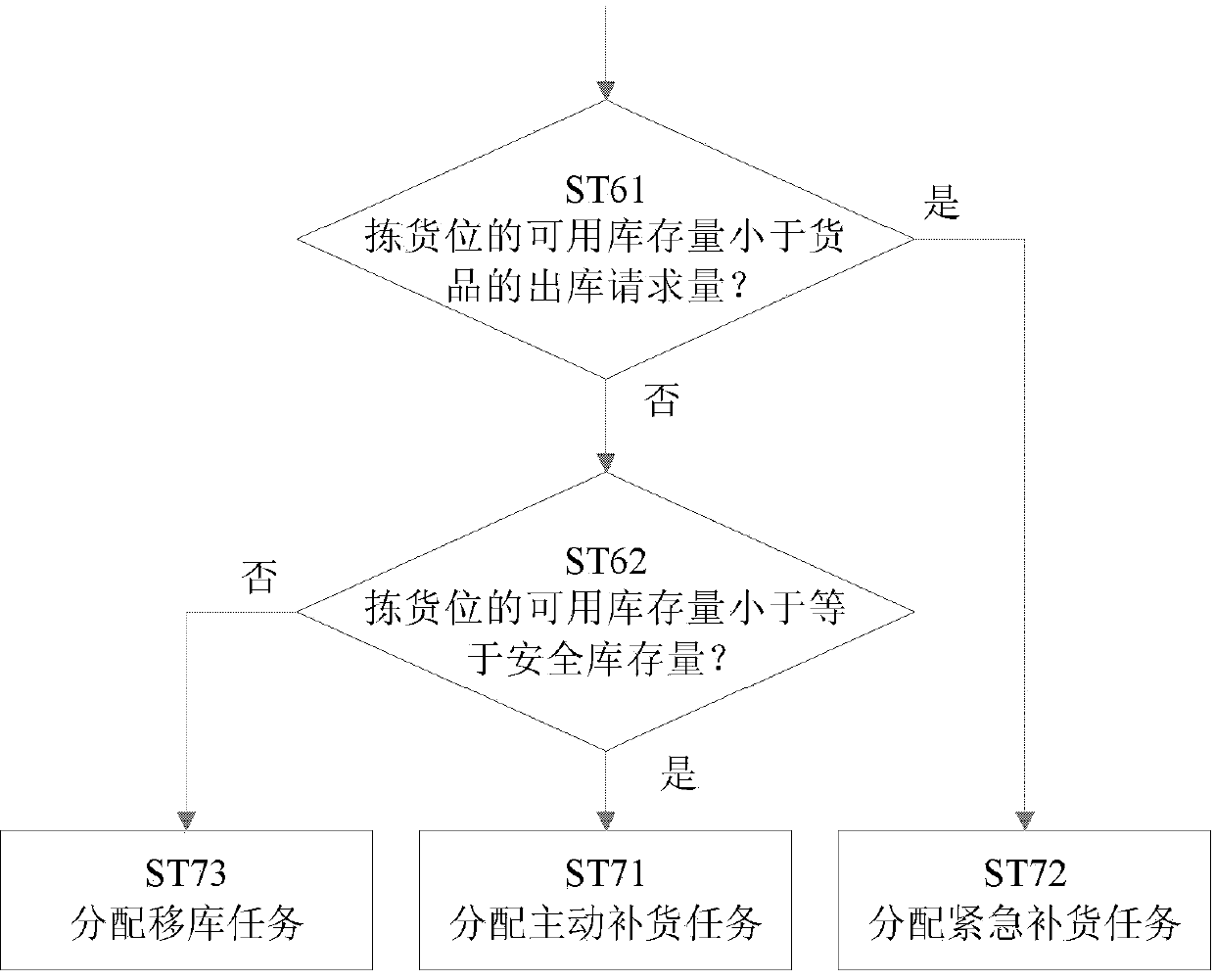 Processing system and method of warehouse inventory turnover