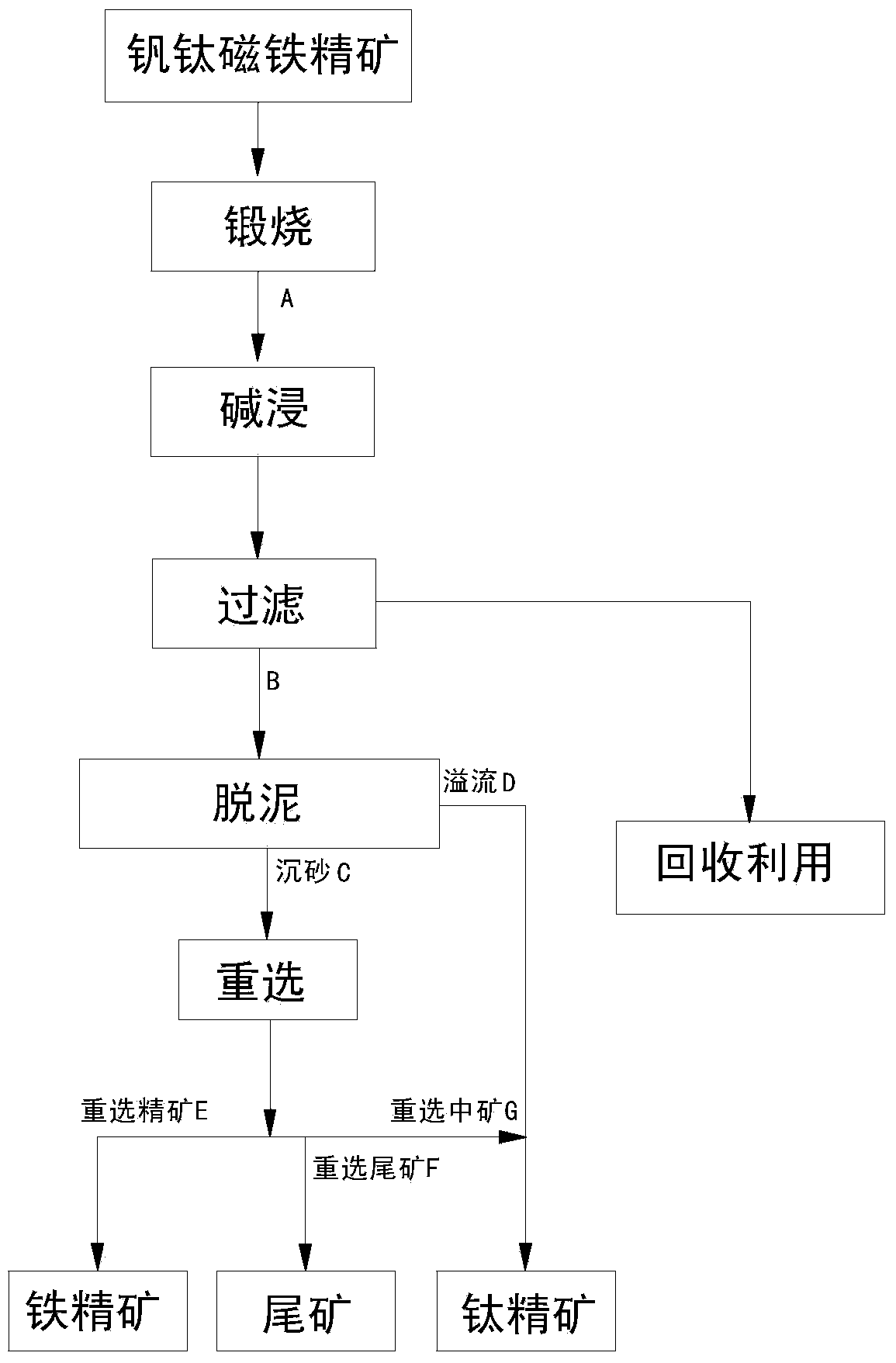 Method for recleaning of vanadium-titanium magnetite concentrates through calcination, alkaline leaching, desliming and gravity concentration