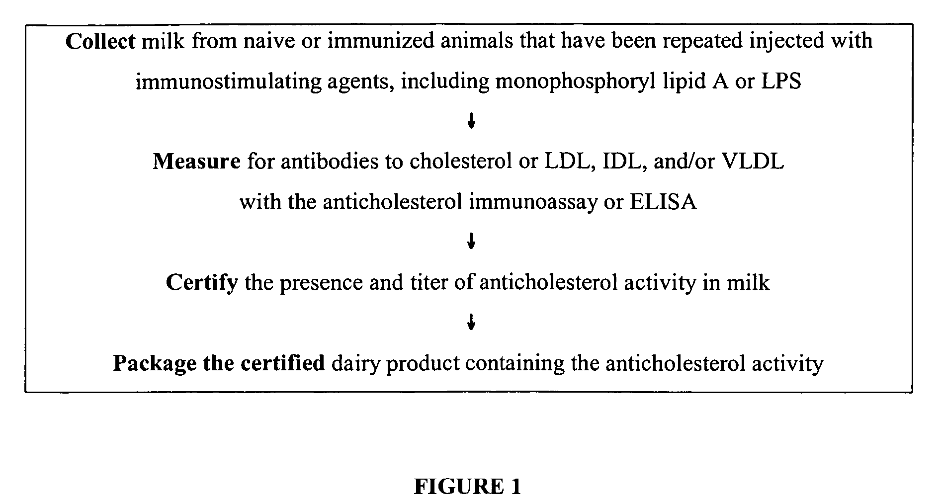 Dairy-derived anticholesterol immunoglobulin to lower dietary cholesterol in humans