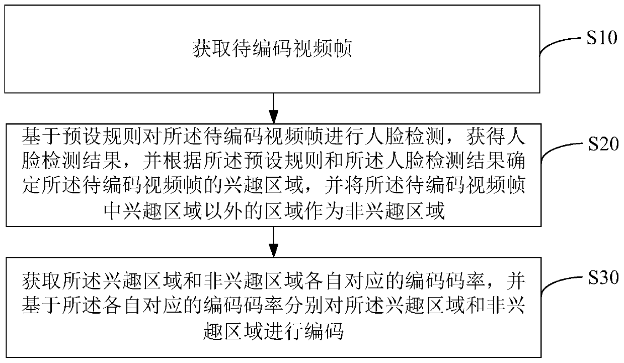 Video coding method, system and device and computer readable storage medium