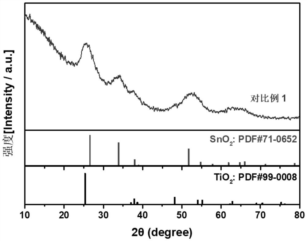 Preparation method and application of SnO2-TiO2@rGO lithium ion battery negative electrode material