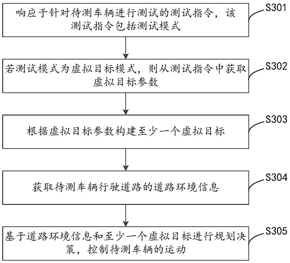 Intelligent driving vehicle testing method and device and equipment