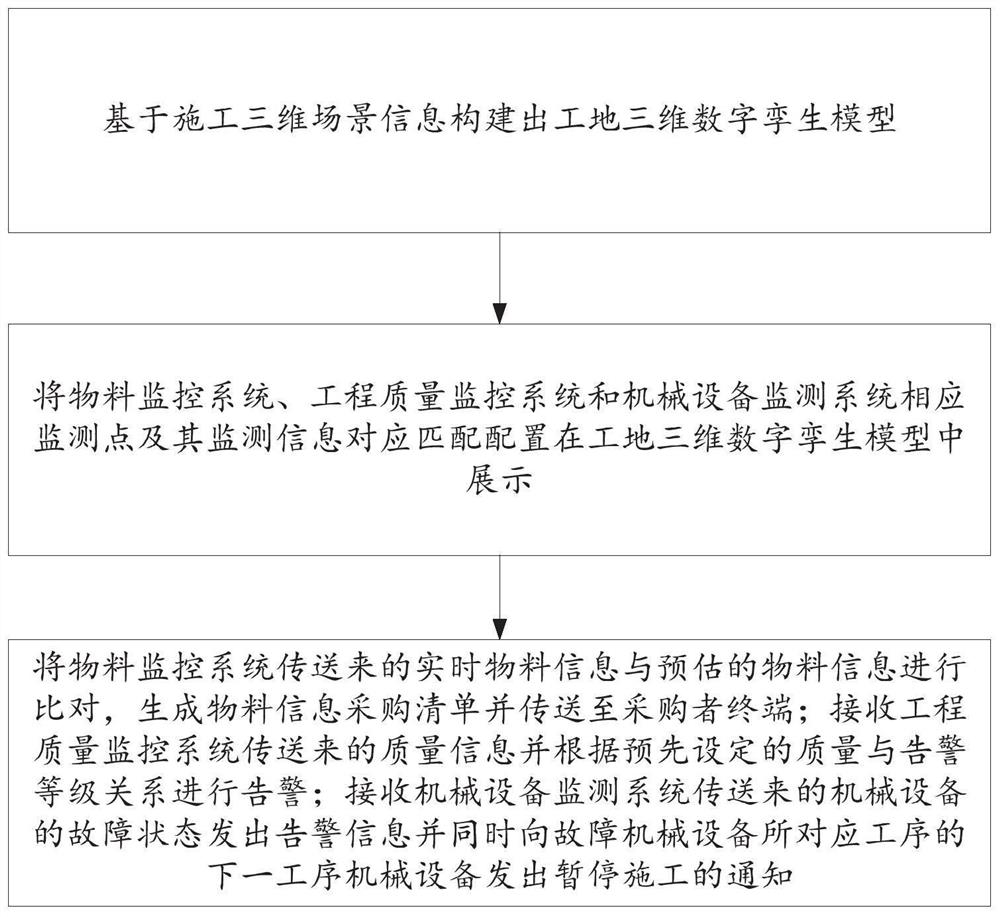 Intelligent construction site management and control platform and monitoring method thereof