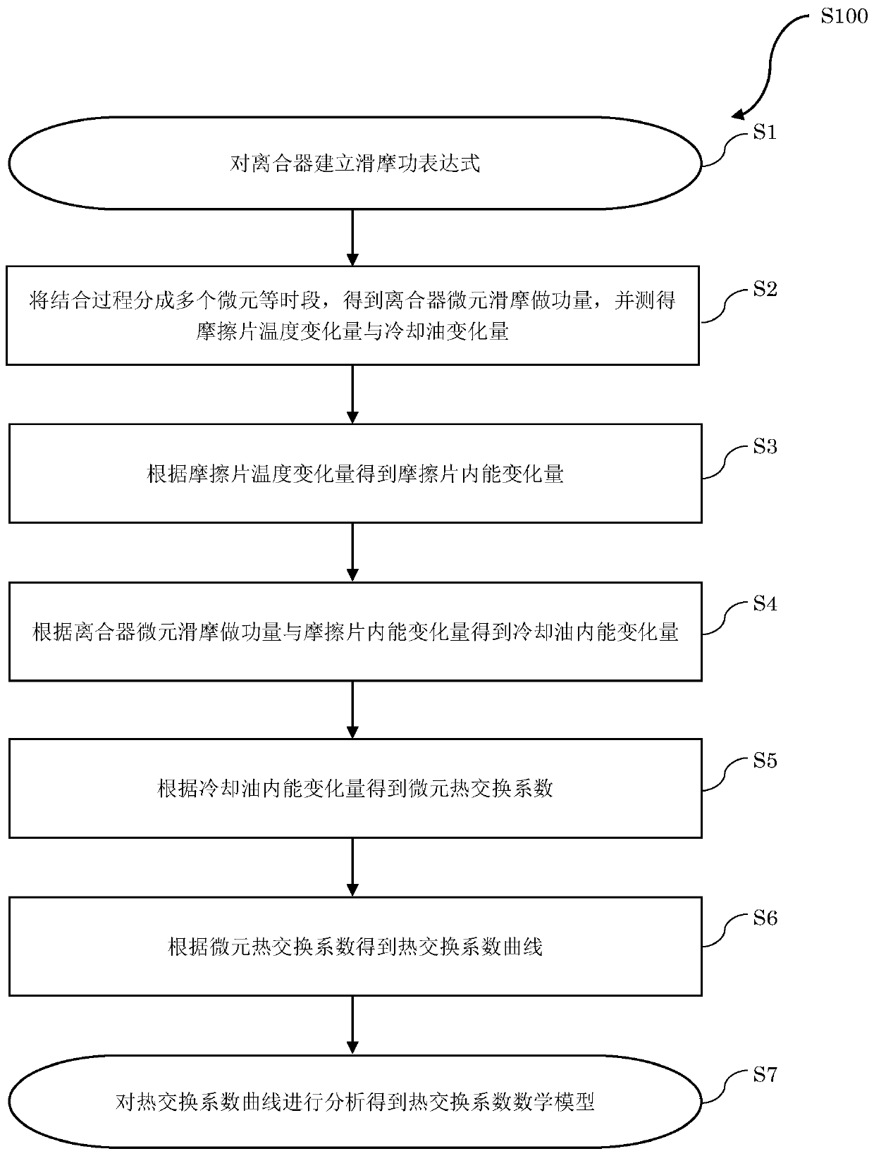 Wet clutch friction plate convection heat exchange coefficient mathematical model construction method