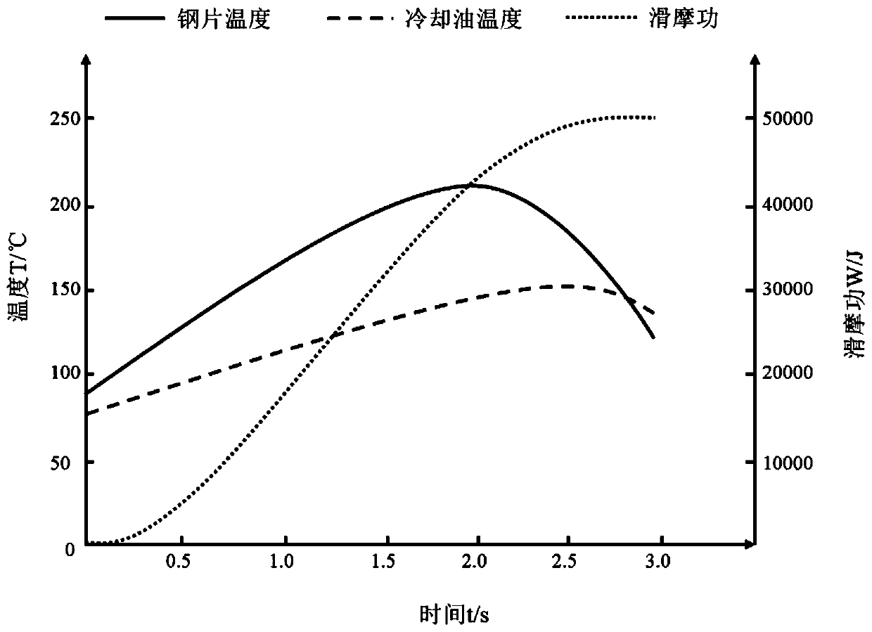 Wet clutch friction plate convection heat exchange coefficient mathematical model construction method