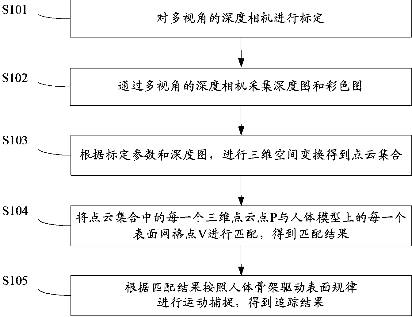 Unmarked motion capturing method and device based on multi-visual angle depth camera