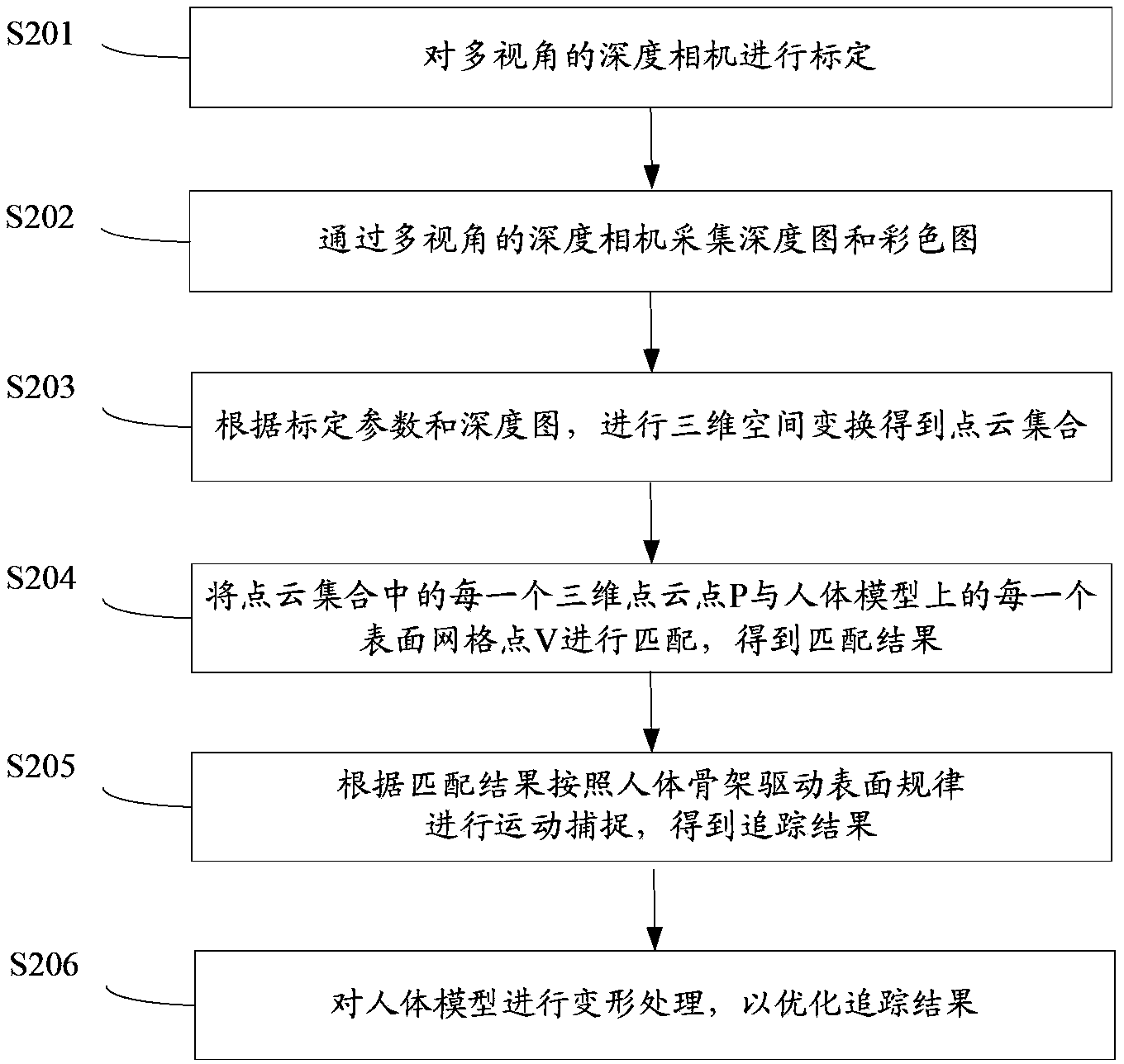 Unmarked motion capturing method and device based on multi-visual angle depth camera