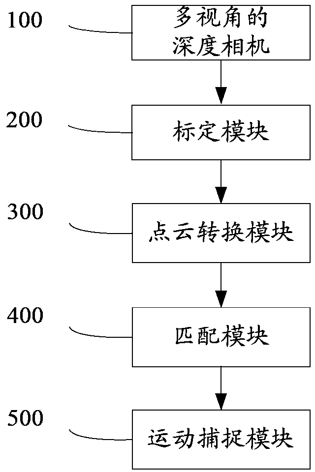 Unmarked motion capturing method and device based on multi-visual angle depth camera