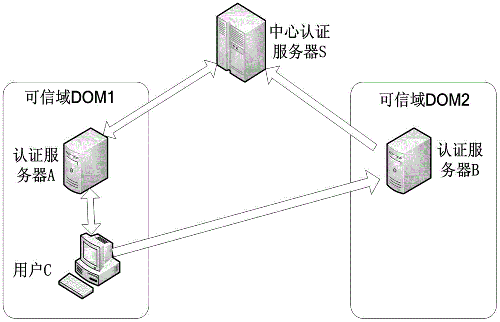 A certificateless cross-domain authentication method in a trusted cloud computing environment