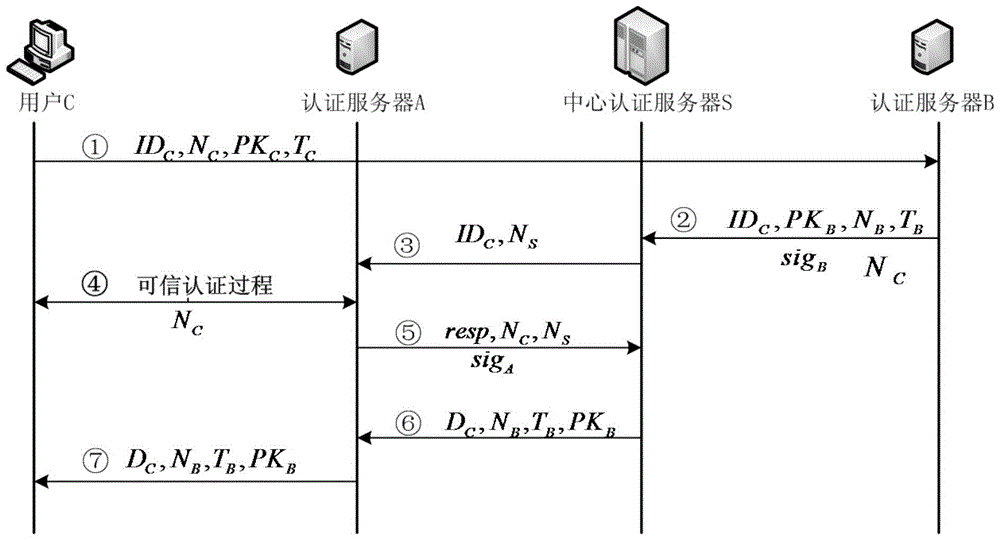 A certificateless cross-domain authentication method in a trusted cloud computing environment