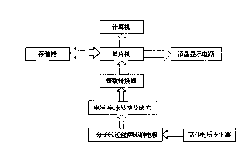 Sensing electrode for detecting chloramphenicol and method for producing molecular imprinting film thereof