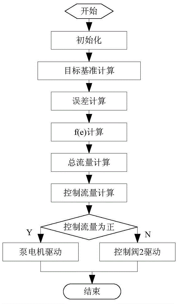 Control method of line control brake based on flow control