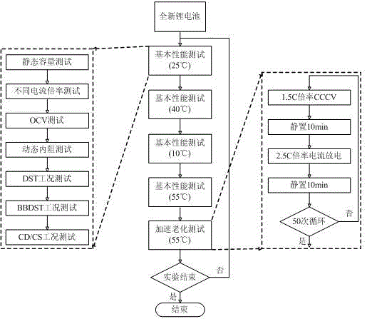 Construction method for lithium battery health life model