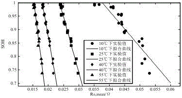 Construction method for lithium battery health life model