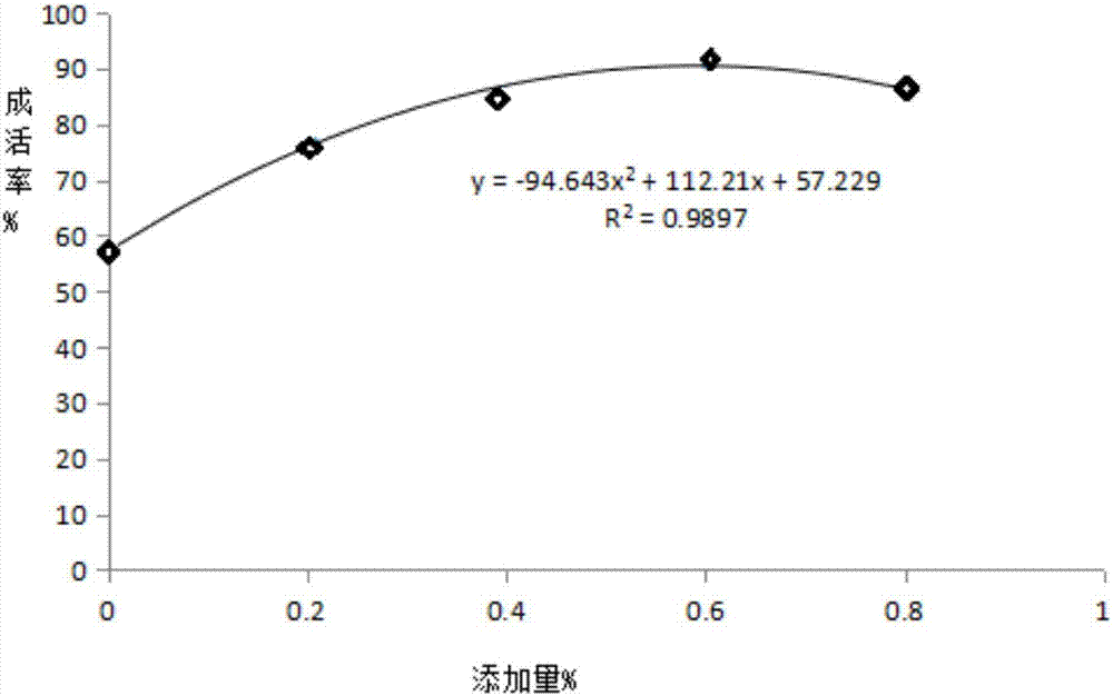 Novel disease-resistant additive for adult procambarus clarkii shrimps and preparation method of novel disease-resistant additive