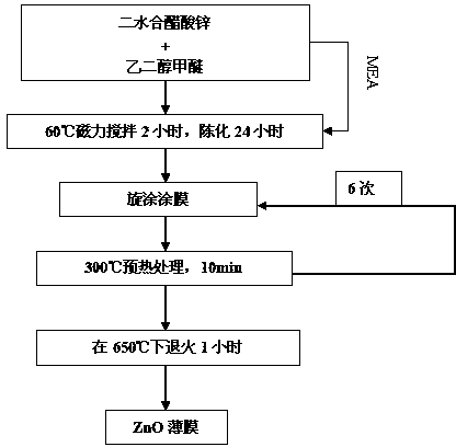 Large area manufacturing method for zinc oxide nano micro generators