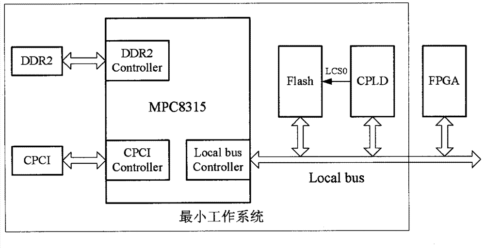 PowerPC architecture based multifunctional low-power-consumption bus communication module