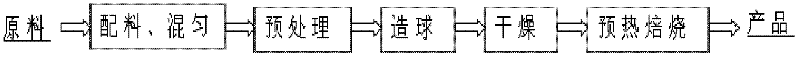 Preparation process of low-grade laterite nickel ore oxidized pellet