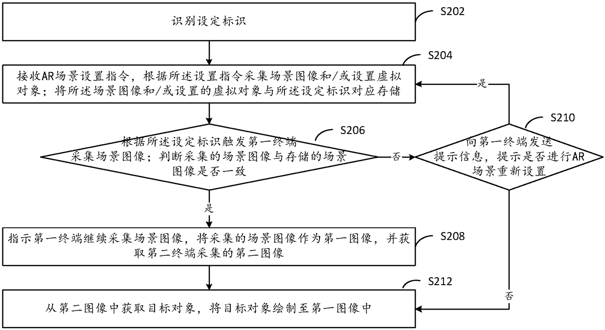 AR (Augmented Reality) business processing method and device and terminal