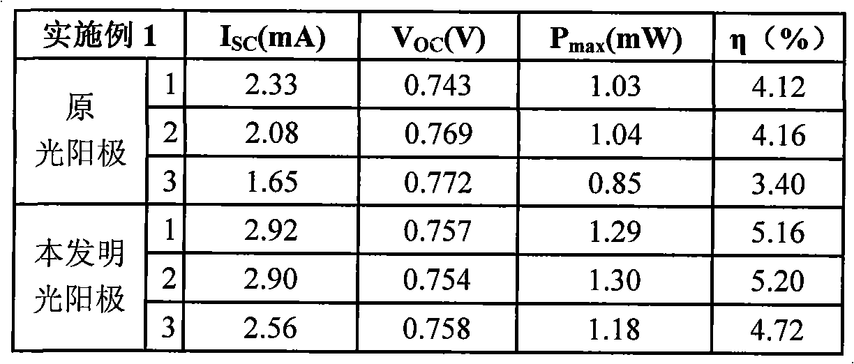 Preparation method for laminated photo-anode film of dye-sensitized solar cell