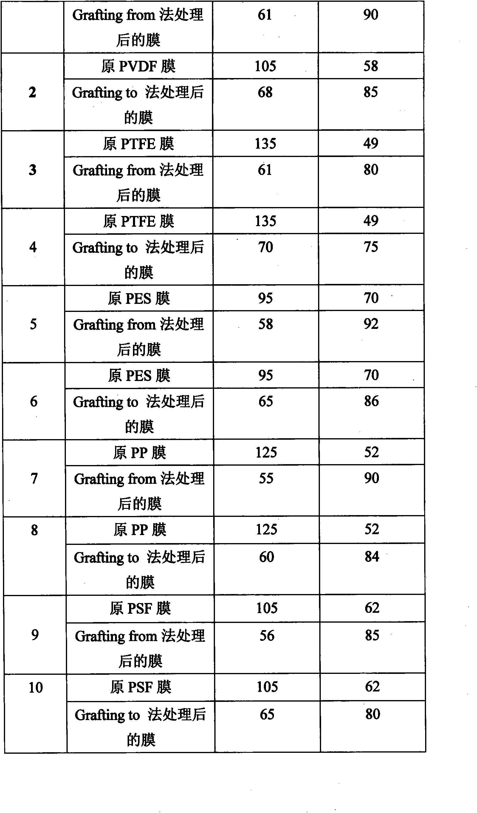 Method for improving anti-pollution performance of hydrophobic separation membrane by grafting hyperbranched PEG (polyethylene glycol) to surface of hydrophobic separation membrane