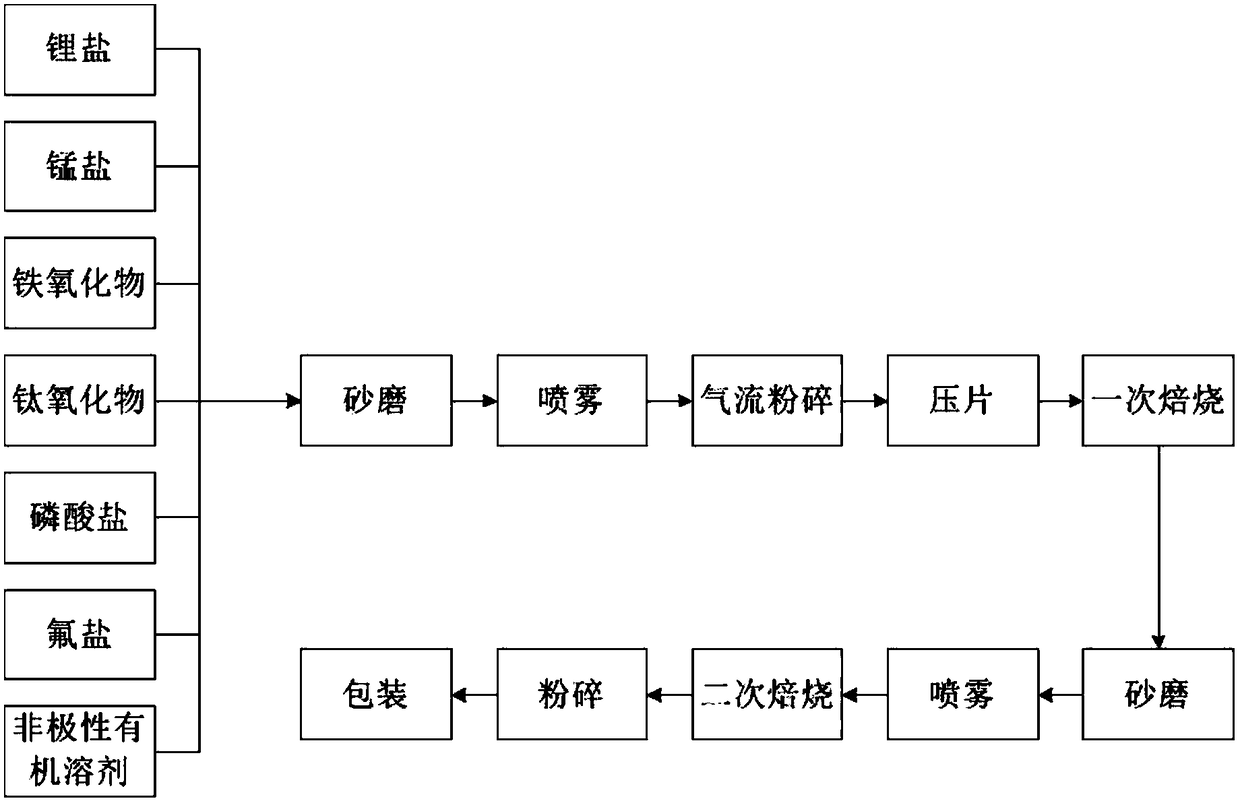 Lithium manganese phosphate positive electrode material for lithium ion power battery and preparation method thereof