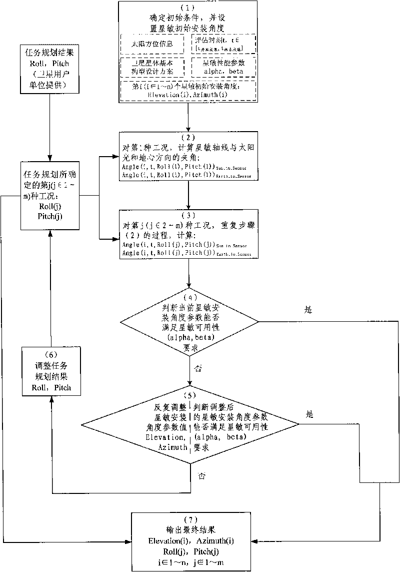 Star sensor setting angle determining method based on mission planning