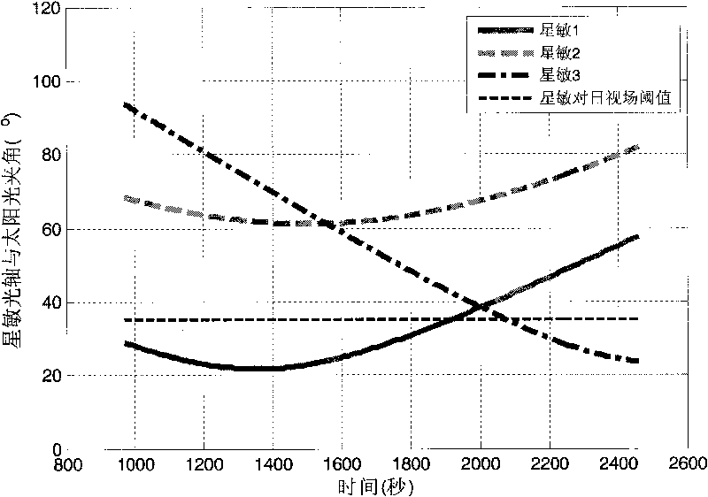 Star sensor setting angle determining method based on mission planning