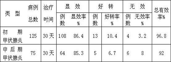 A kind of medicine for treating thyroiditis and preparation method thereof