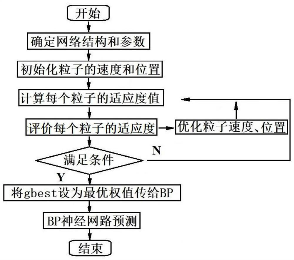 A coal seam gas content prediction method based on pso-bp model and seismic attribute parameters