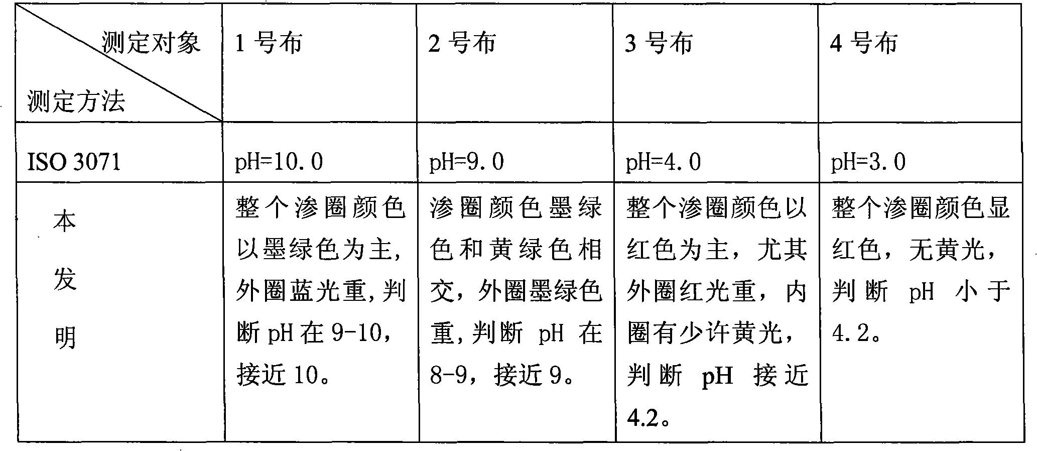 Rapid measuring method of fabric pH value