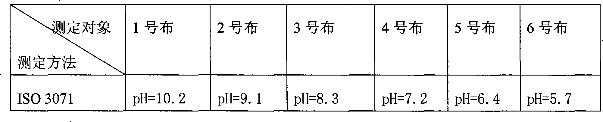 Rapid measuring method of fabric pH value