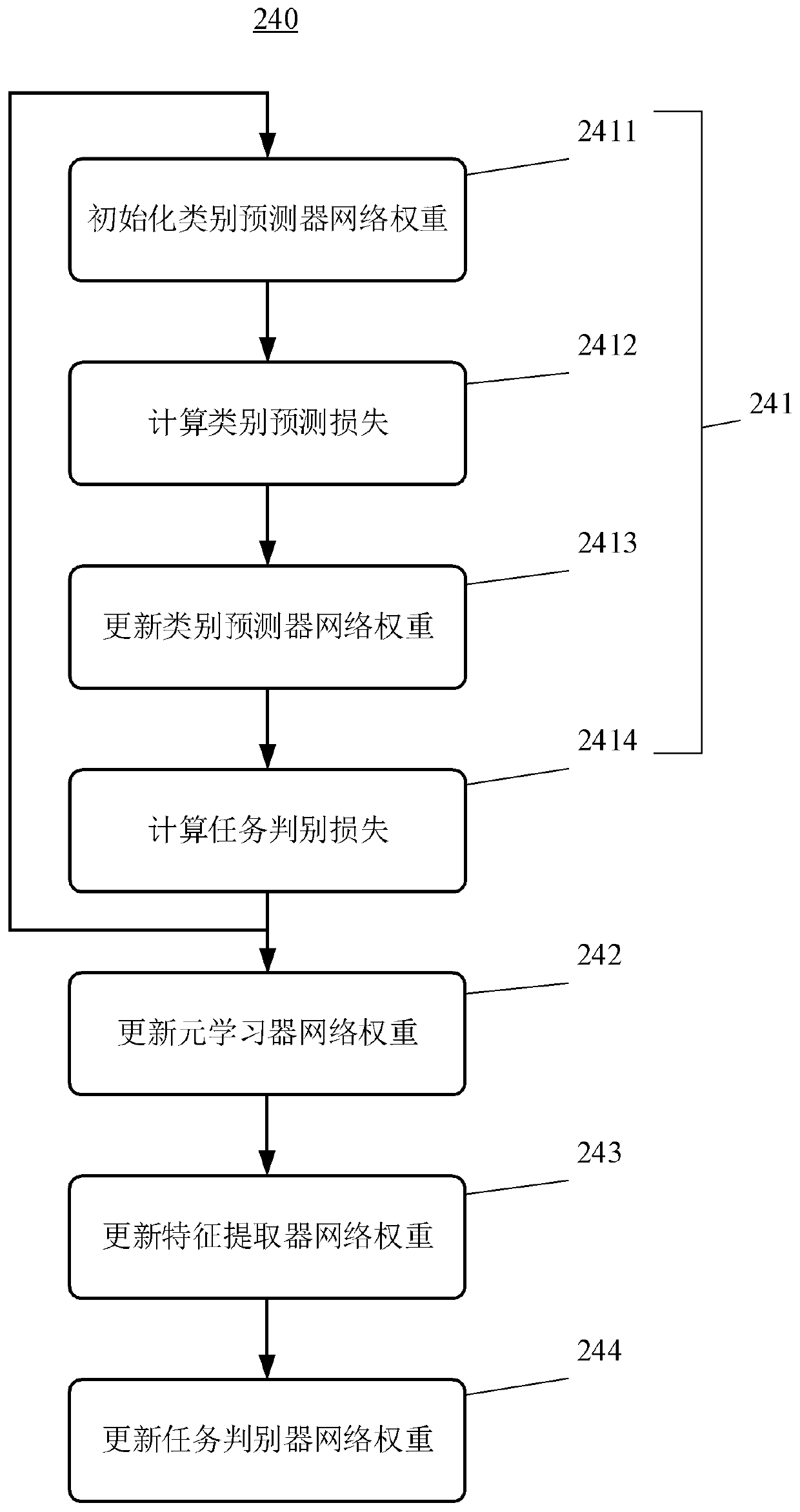 Meta-learning method and device, initialization method, computing equipment and storage medium