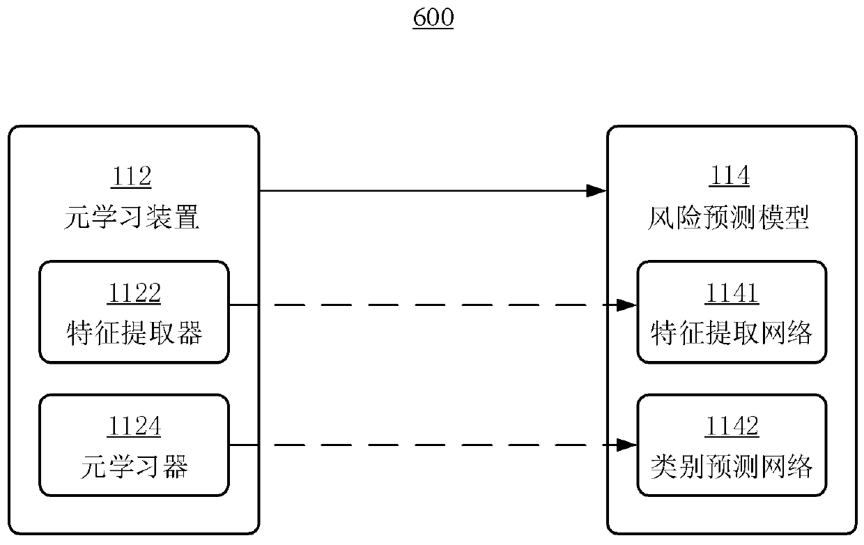 Meta-learning method and device, initialization method, computing equipment and storage medium