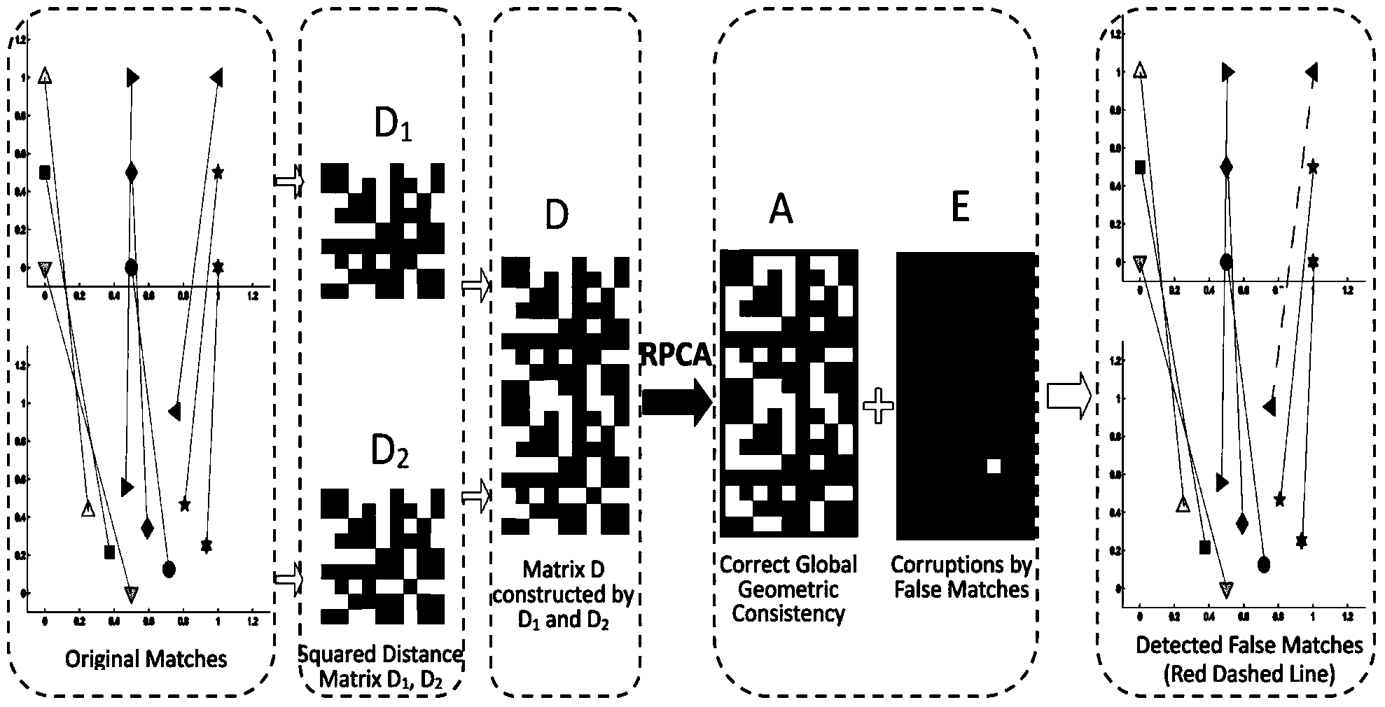 Based on low-order overall situation geometry consistency check error match detection method