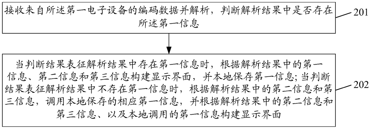 A method for sharing information, a first electronic device and a second electronic device