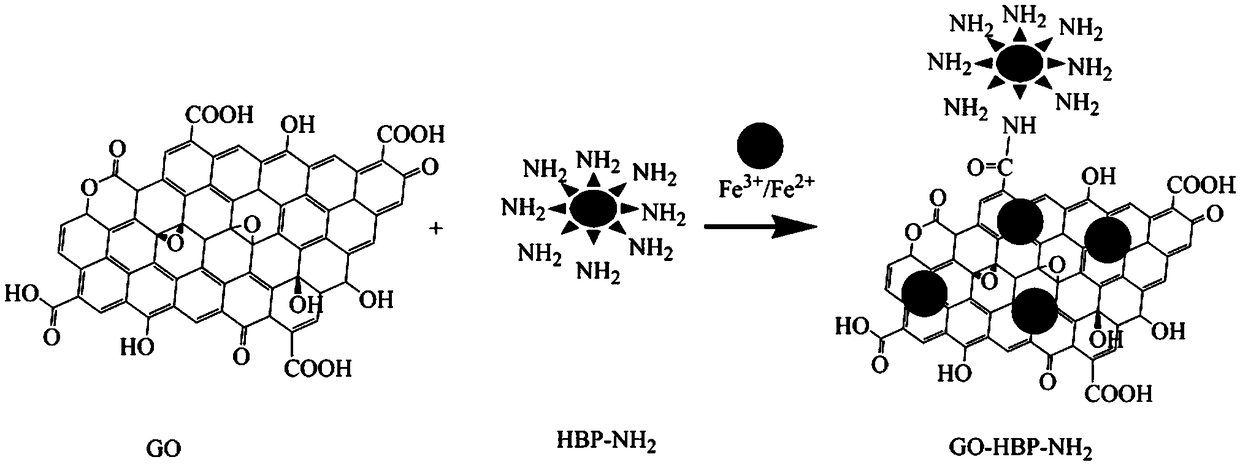 Preparation and application for amine-terminated hyperbranched polymer grafted graphene oxide magnetic anion adsorbent