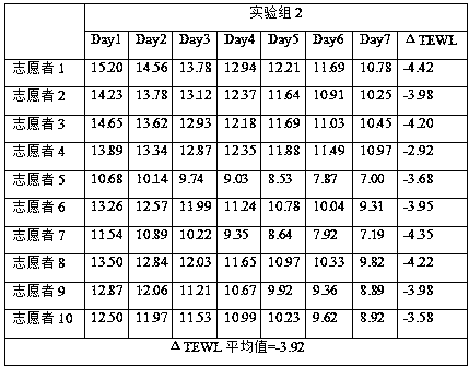 Traditional Chinese medicine compound extraction composition and application of composition in cosmetics