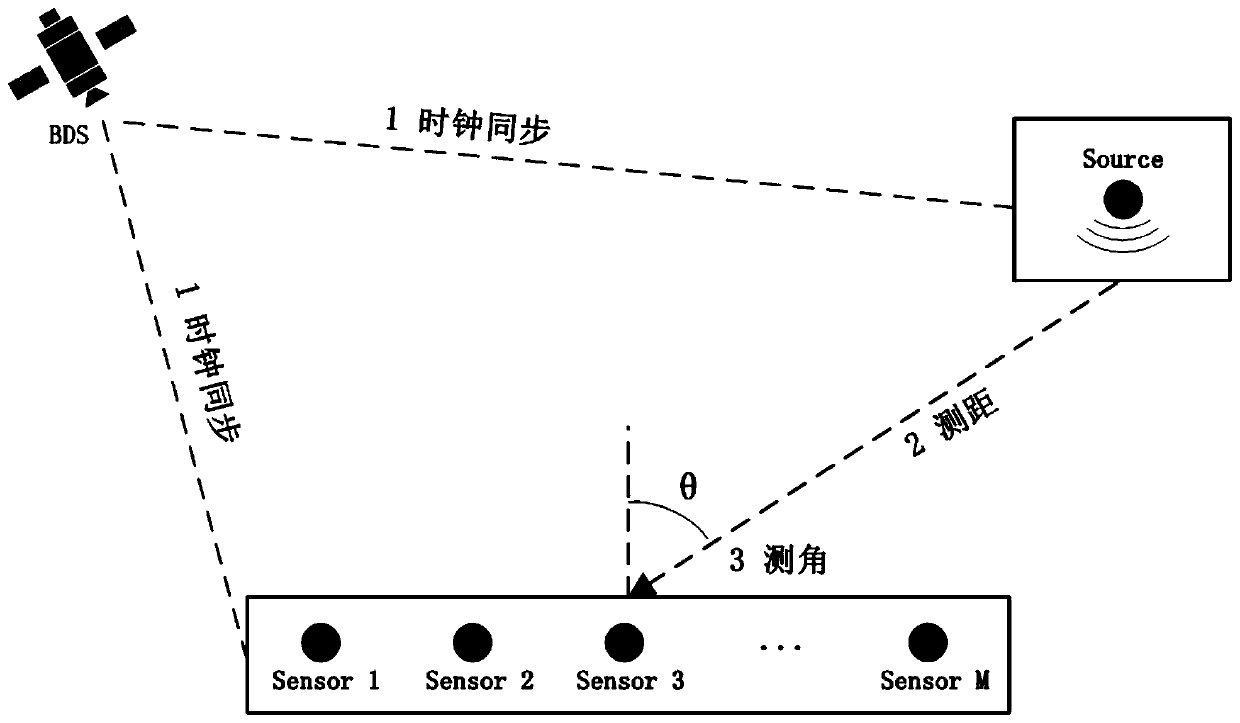 Acoustic signal angle estimation method based on Beidou timing and microphone array