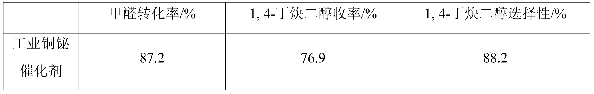 Magnetic copper and bismuth catalyst and preparation method thereof