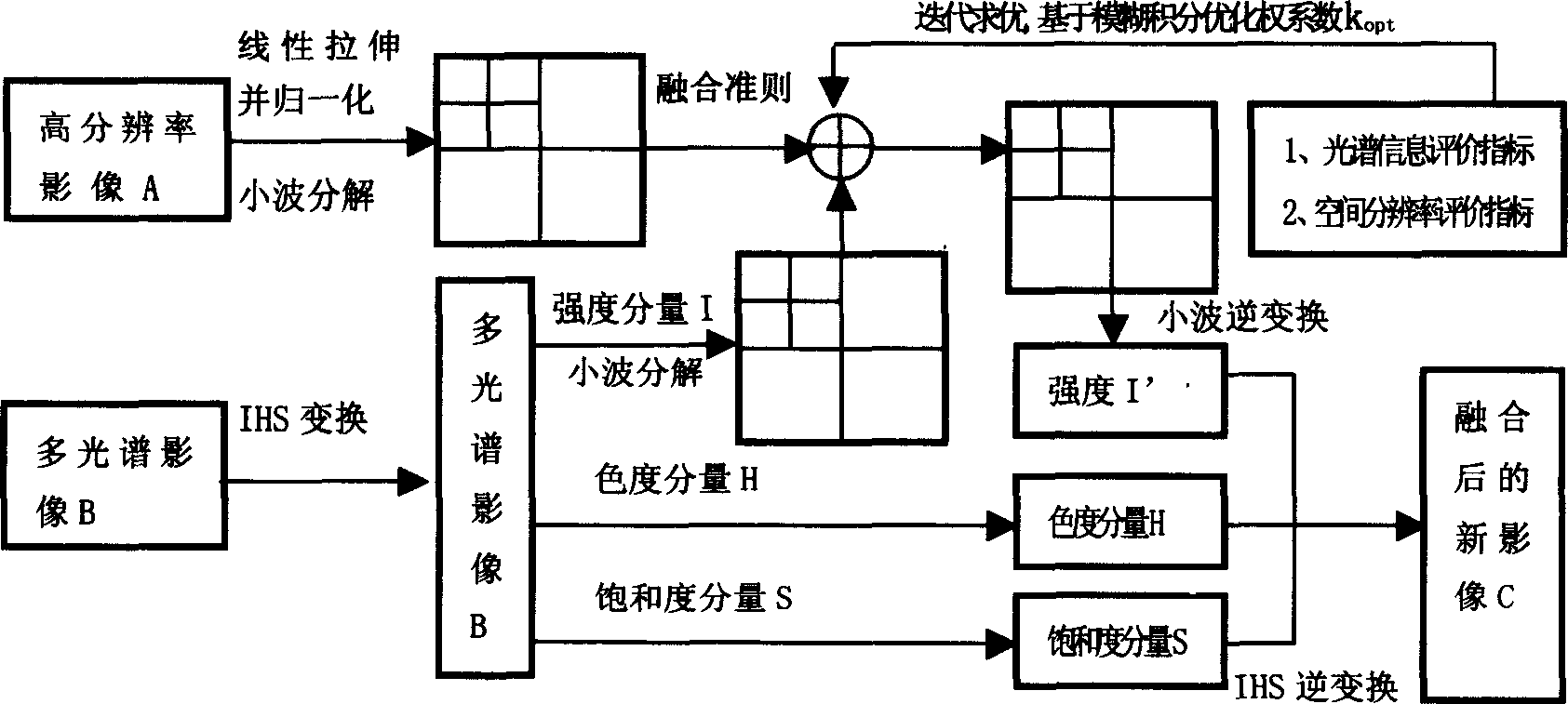 Image optimum fusing method based on fuzzy integral