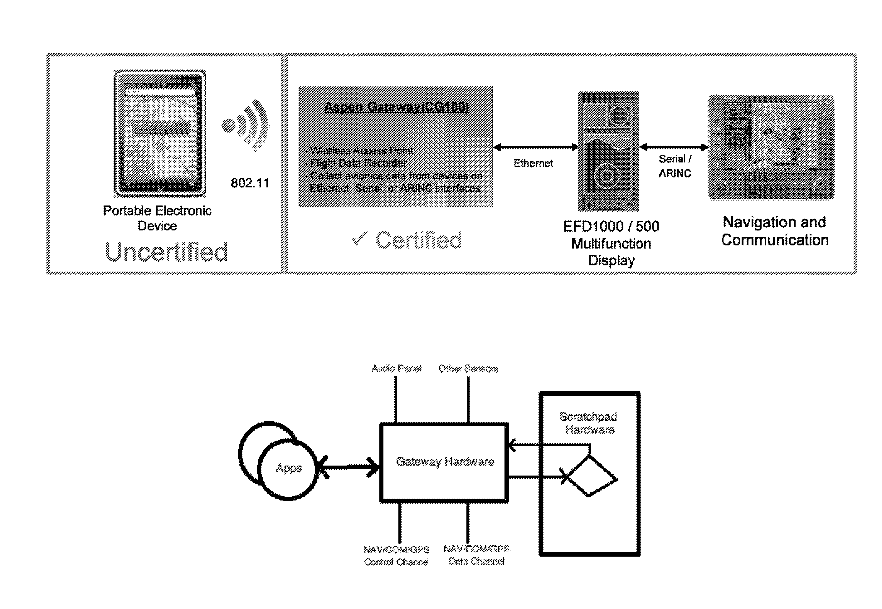 Avionics gateway interface, systems and methods