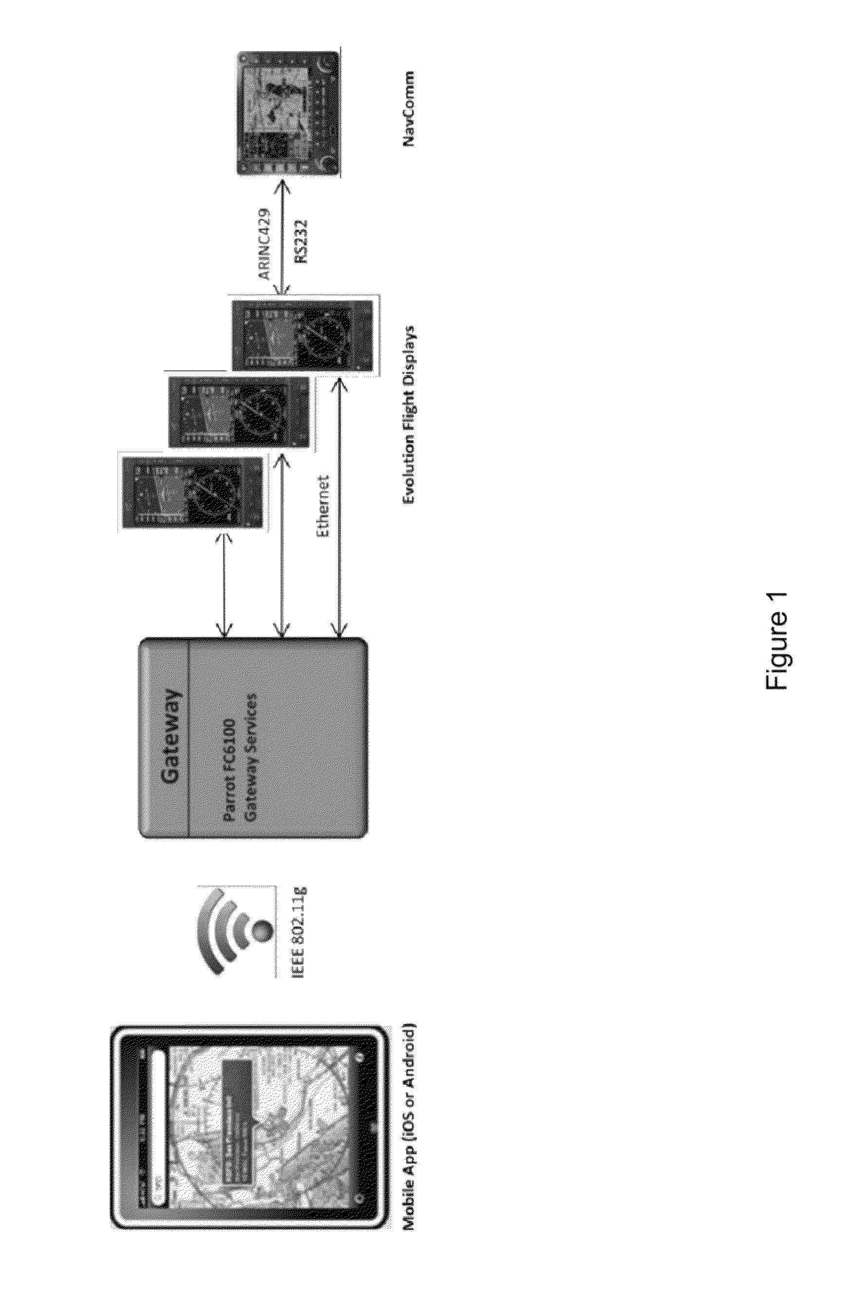 Avionics gateway interface, systems and methods