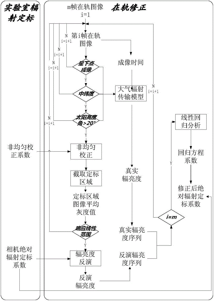 Solar blind ultraviolet remote sensing camera absolute radiometric calibration coefficient in-orbit correction method