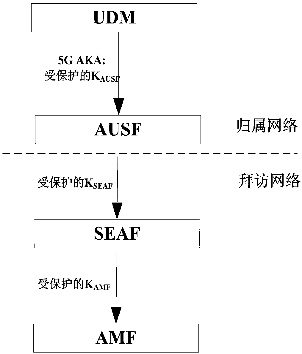 A method for enhancing security of authentication process between network elements of core network based on 5G AKA