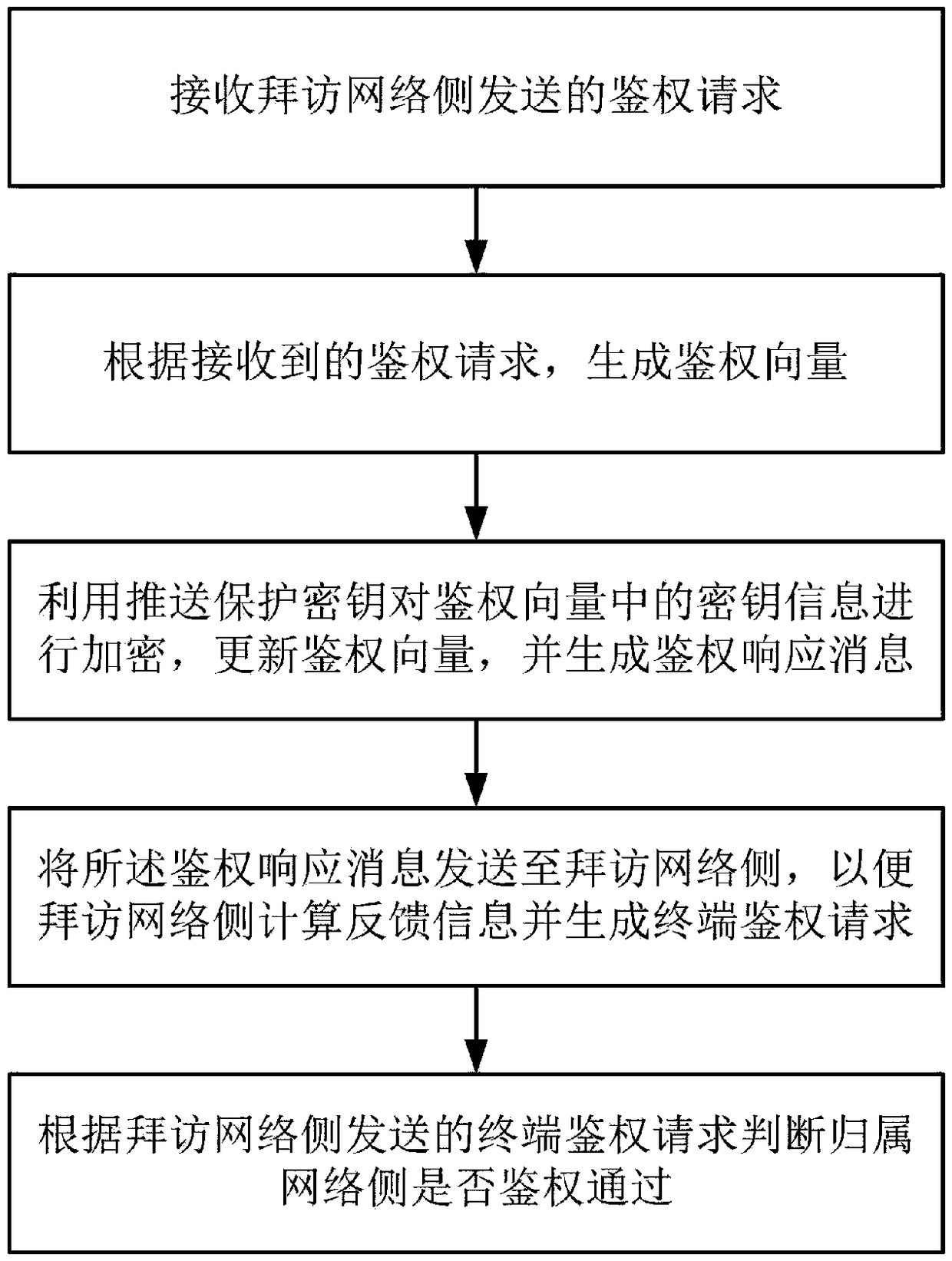 A method for enhancing security of authentication process between network elements of core network based on 5G AKA