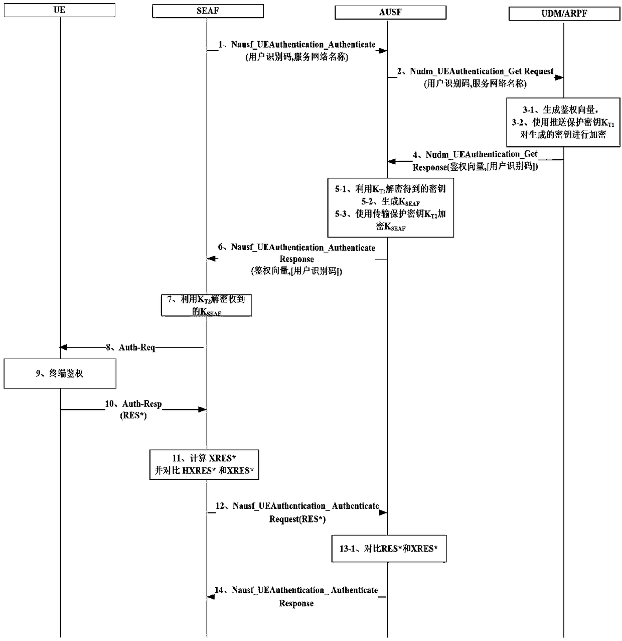 A method for enhancing security of authentication process between network elements of core network based on 5G AKA