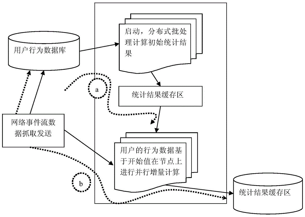 Netuser behavior data real-time processing method based on distributed computation